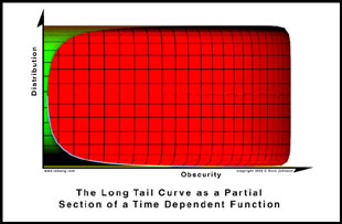 The Long Tail Curve as a Partial Section of a Time Dependent Function - Obscurity vs Distribution