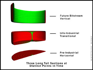 Three Long Tale Sections at Distinct Points in Time